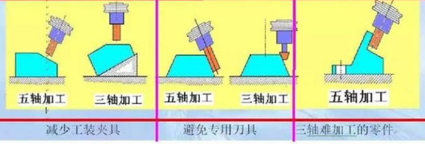三軸、四軸、五軸加工中心這幾種有什么區(qū)別？