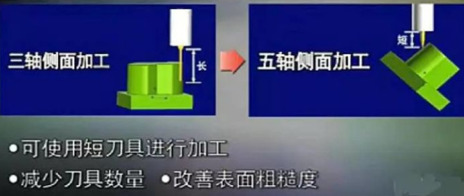 三軸、四軸、五軸加工中心這幾種有什么區(qū)別？