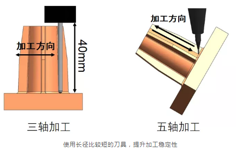 為什么越來越多的廠家選擇使用五軸加工中心？
