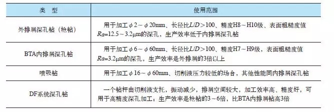 深孔鉆頭加工難點(diǎn)和注意事項(xiàng)有哪些？