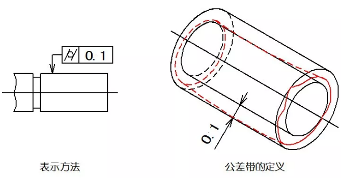 直線度、平面度、圓度、圓柱度是什么