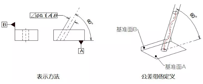 直線度、平面度、圓度、圓柱度是什么