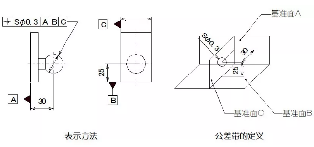 直線度、平面度、圓度、圓柱度是什么