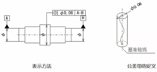 直線度、平面度、圓度、圓柱度是什么