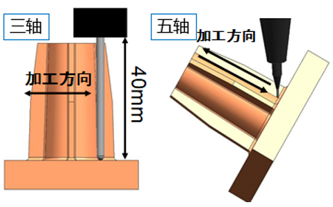 為什么高質量加工都要使用五軸機床？